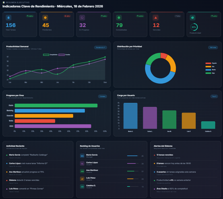 Dashboard Analítico EjeTask
